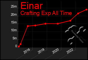 Total Graph of Einar