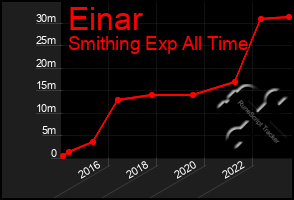 Total Graph of Einar