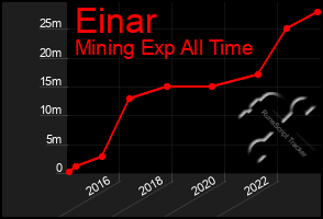 Total Graph of Einar