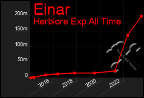 Total Graph of Einar