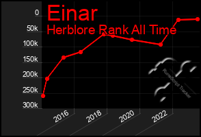 Total Graph of Einar