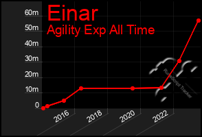 Total Graph of Einar