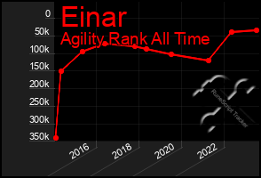 Total Graph of Einar