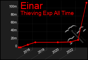 Total Graph of Einar