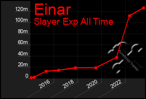 Total Graph of Einar