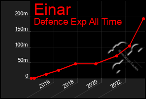 Total Graph of Einar