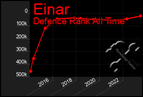 Total Graph of Einar