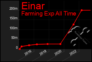 Total Graph of Einar