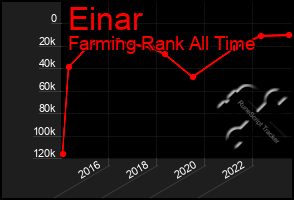 Total Graph of Einar