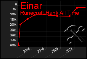 Total Graph of Einar