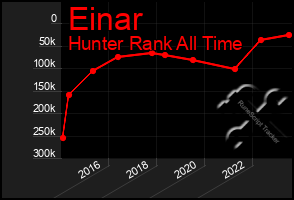 Total Graph of Einar