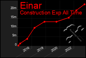 Total Graph of Einar