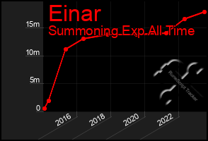 Total Graph of Einar