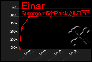 Total Graph of Einar