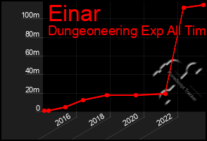 Total Graph of Einar