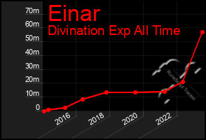 Total Graph of Einar