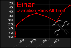 Total Graph of Einar