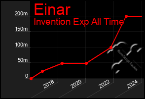 Total Graph of Einar