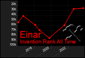 Total Graph of Einar