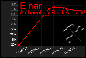 Total Graph of Einar