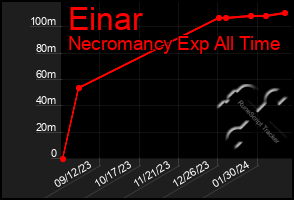 Total Graph of Einar