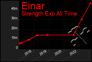 Total Graph of Einar