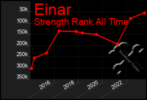 Total Graph of Einar