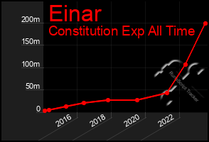 Total Graph of Einar