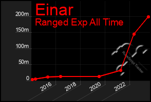 Total Graph of Einar