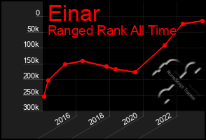 Total Graph of Einar