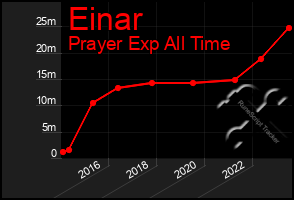 Total Graph of Einar