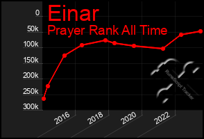 Total Graph of Einar