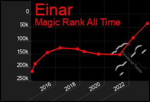 Total Graph of Einar