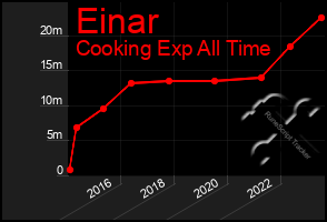 Total Graph of Einar