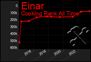 Total Graph of Einar