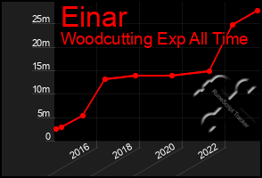 Total Graph of Einar