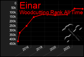 Total Graph of Einar