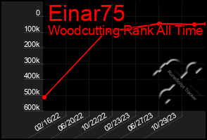 Total Graph of Einar75