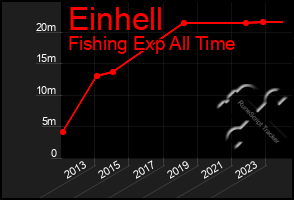 Total Graph of Einhell