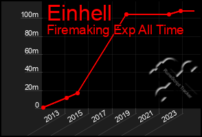 Total Graph of Einhell