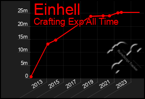 Total Graph of Einhell