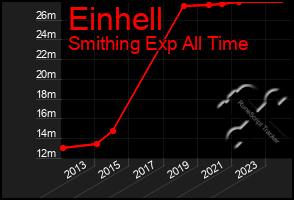 Total Graph of Einhell