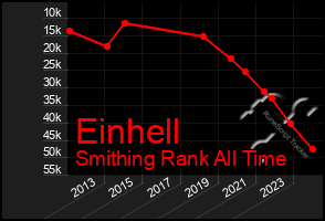 Total Graph of Einhell