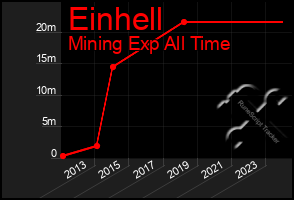 Total Graph of Einhell