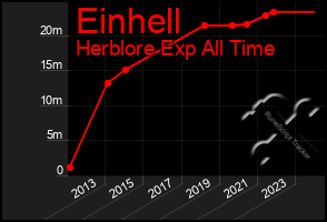 Total Graph of Einhell