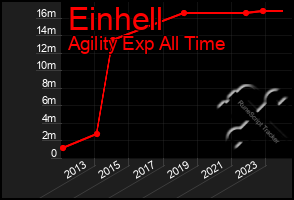 Total Graph of Einhell