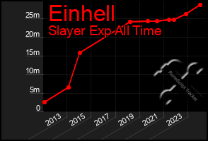 Total Graph of Einhell