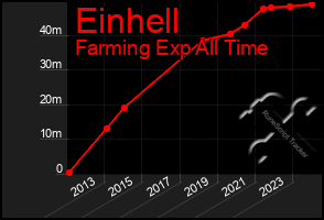 Total Graph of Einhell