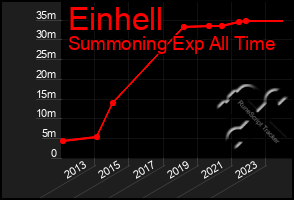 Total Graph of Einhell