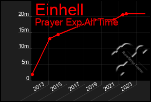 Total Graph of Einhell